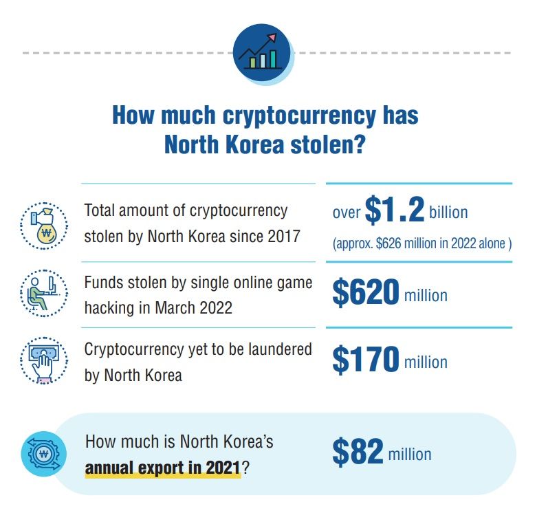 Ministry of Foreign Affairs North Korea sanctions cryptocurrency - [Weekend Briefing] South Korea issued sanctions on North Korean hackers