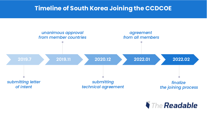 Artboard 1 copy 3 - South Korea joins NATO for cyber defense. First in Asia