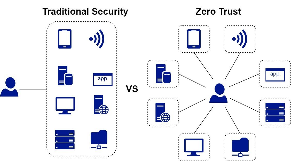 swDch column image 1 - Opinion: Why should continuous authentication be at the heart of your zero trust architecture?