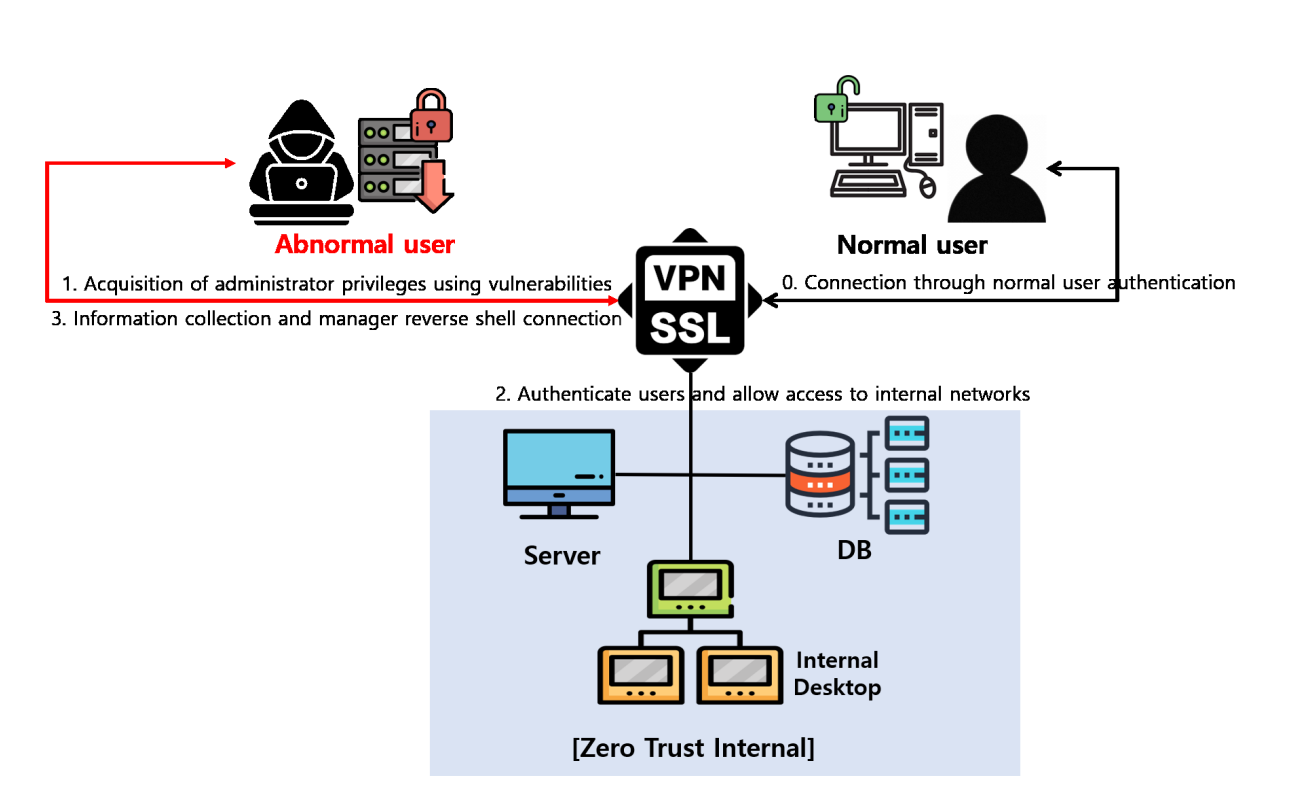 Kim Eunyoung Fig 1 - Zero trust framework is still vulnerable with existing VPN, security researchers disclose